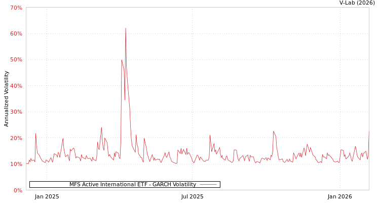 graph of MFS Active International ETF GARCH