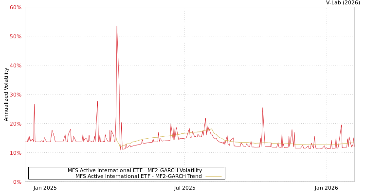 graph of MFS Active International ETF MF2-GARCH