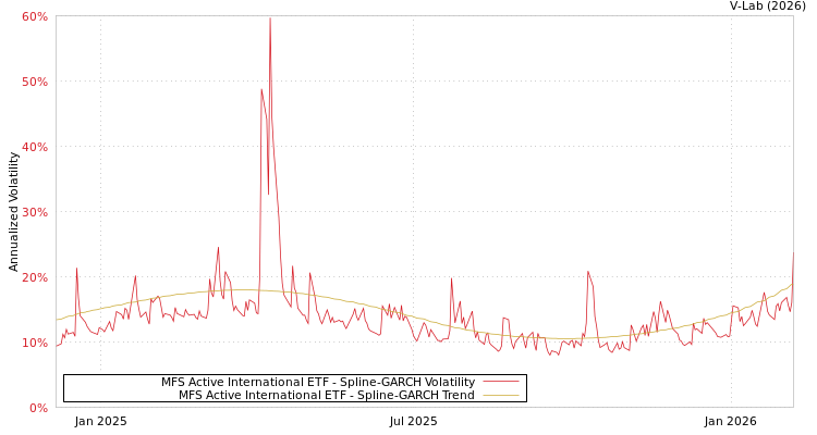 graph of MFS Active International ETF SGARCH