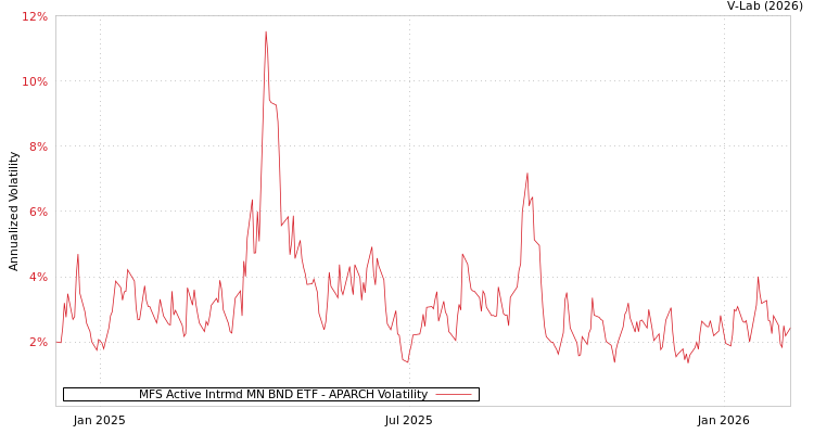 graph of MFS Active Intrmd MN BND ETF APARCH