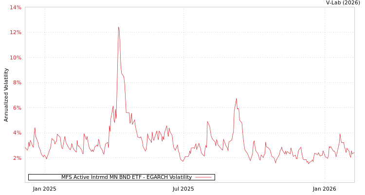 graph of MFS Active Intrmd MN BND ETF EGARCH