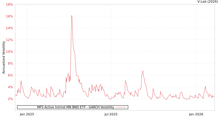 graph of MFS Active Intrmd MN BND ETF GARCH