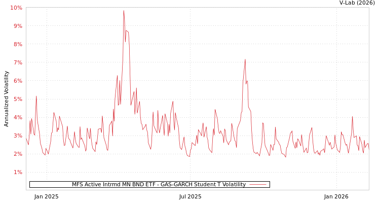 graph of MFS Active Intrmd MN BND ETF GAS-GARCH-T