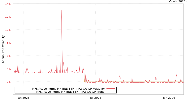 graph of MFS Active Intrmd MN BND ETF MF2-GARCH