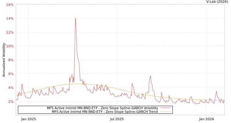 graph of MFS Active Intrmd MN BND ETF S0GARCH