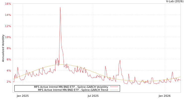graph of MFS Active Intrmd MN BND ETF SGARCH