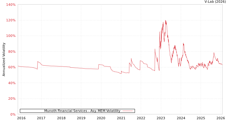 graph of Munoth Financial Services AMEM