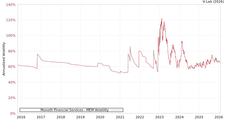 graph of Munoth Financial Services MEM