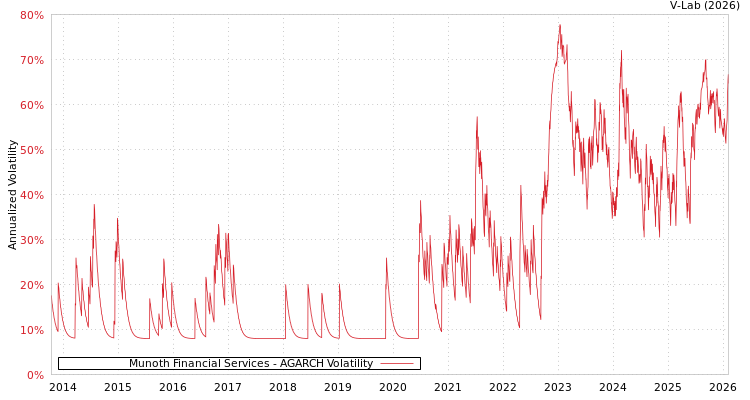 graph of Munoth Financial Services AGARCH