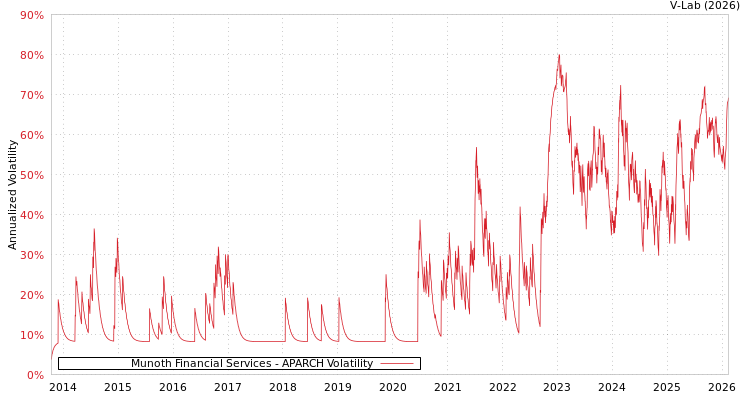 graph of Munoth Financial Services APARCH