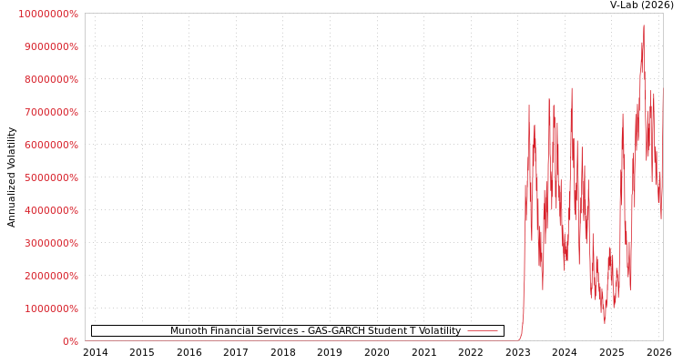 graph of Munoth Financial Services GAS-GARCH-T