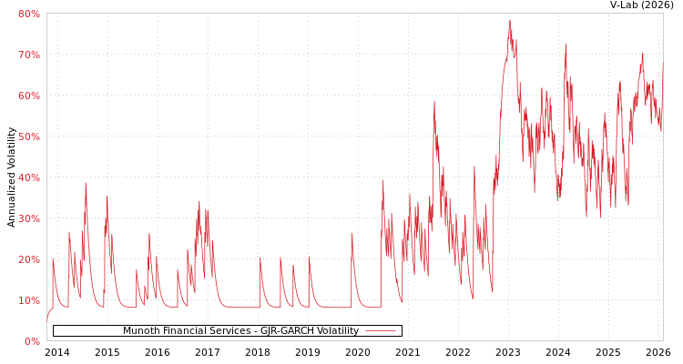 graph of Munoth Financial Services GJR-GARCH