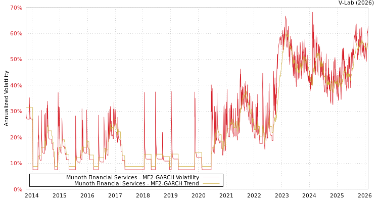 graph of Munoth Financial Services MF2-GARCH