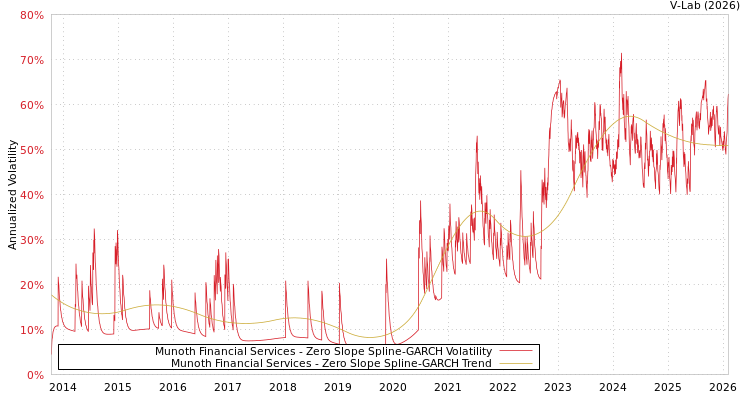 graph of Munoth Financial Services S0GARCH