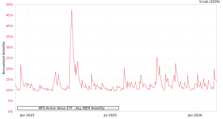 graph of MFS Active Value ETF AMEM