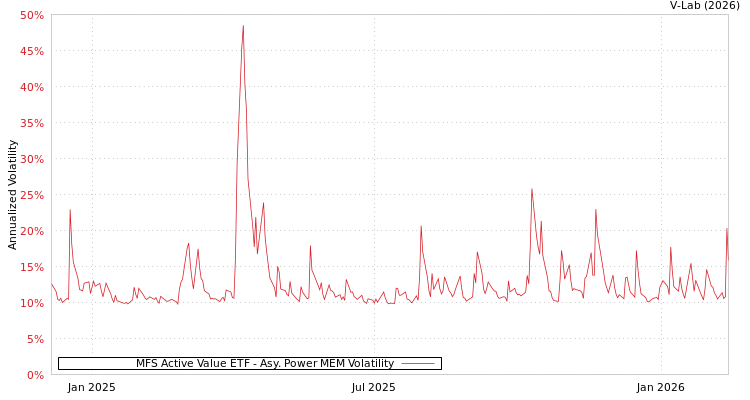 graph of MFS Active Value ETF APMEM
