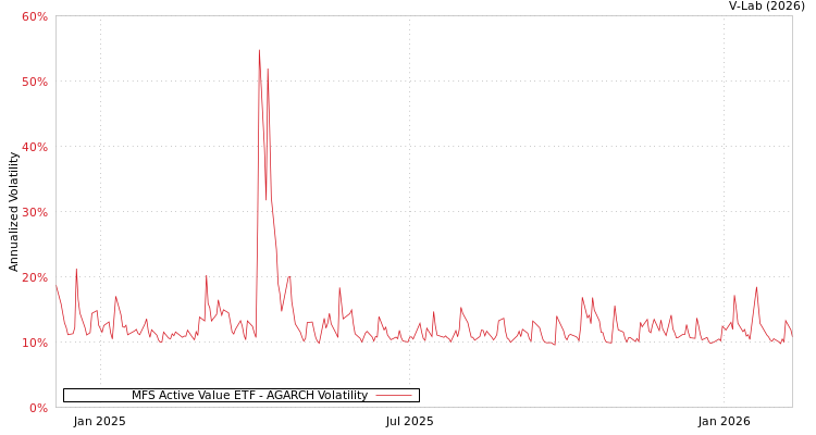 graph of MFS Active Value ETF AGARCH
