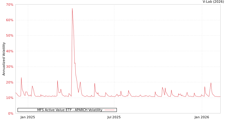 graph of MFS Active Value ETF APARCH
