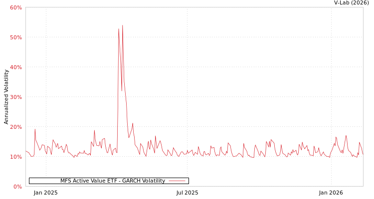 graph of MFS Active Value ETF GARCH
