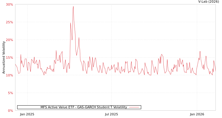 graph of MFS Active Value ETF GAS-GARCH-T