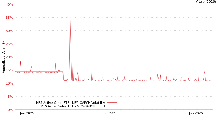 graph of MFS Active Value ETF MF2-GARCH