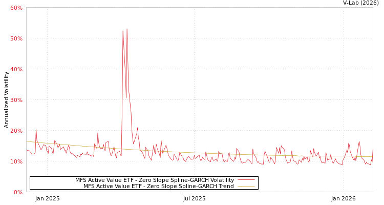 graph of MFS Active Value ETF S0GARCH