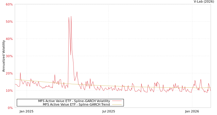 graph of MFS Active Value ETF SGARCH