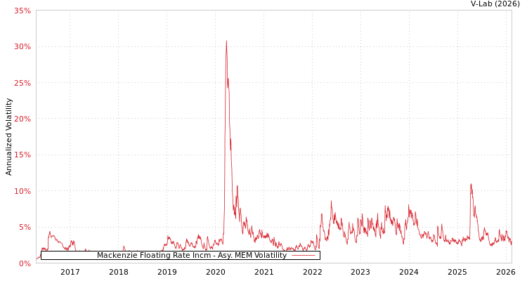graph of Mackenzie Floating Rate Incm AMEM