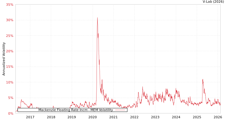 graph of Mackenzie Floating Rate Incm MEM