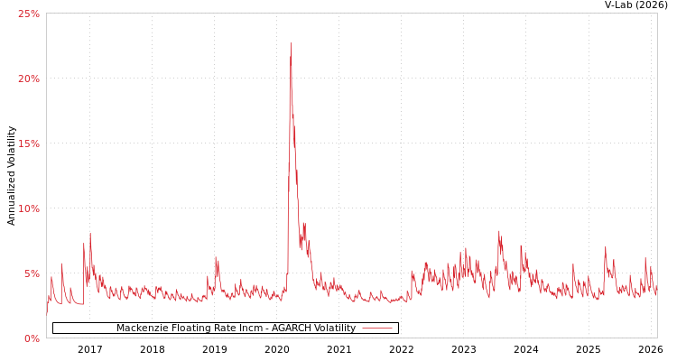 graph of Mackenzie Floating Rate Incm AGARCH