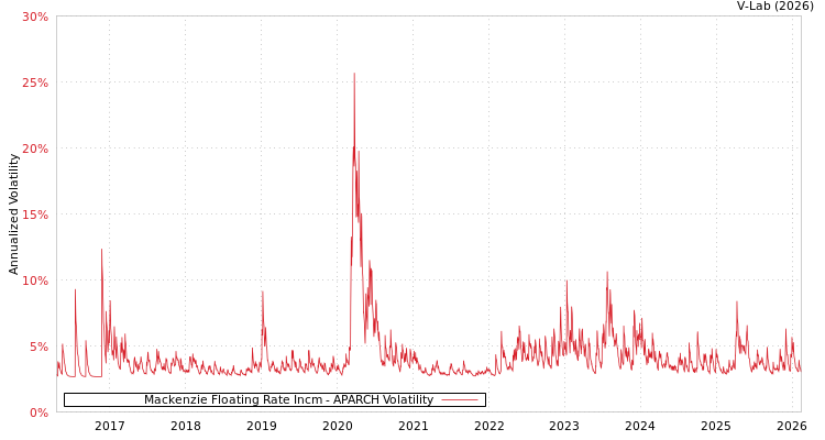 graph of Mackenzie Floating Rate Incm APARCH