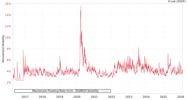 graph of Mackenzie Floating Rate Incm EGARCH