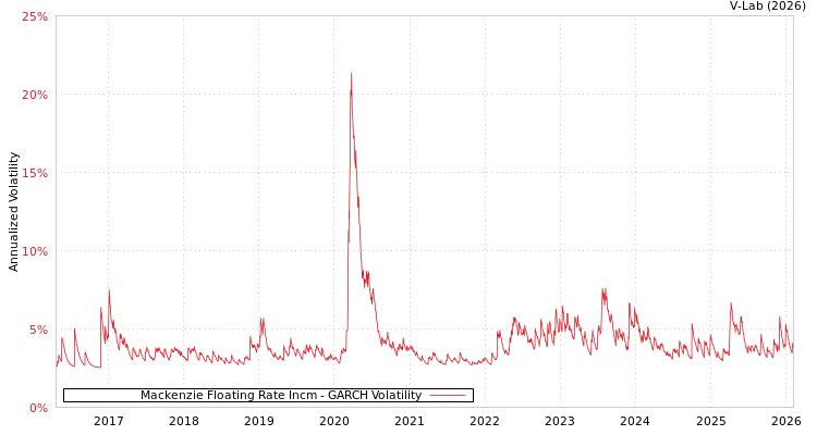 graph of Mackenzie Floating Rate Incm GARCH