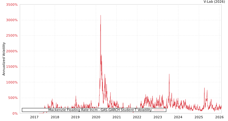 graph of Mackenzie Floating Rate Incm GAS-GARCH-T