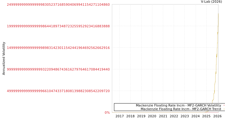 graph of Mackenzie Floating Rate Incm MF2-GARCH