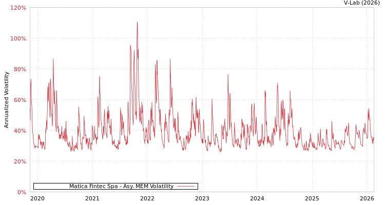 graph of Matica Fintec Spa AMEM