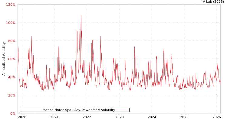 graph of Matica Fintec Spa APMEM