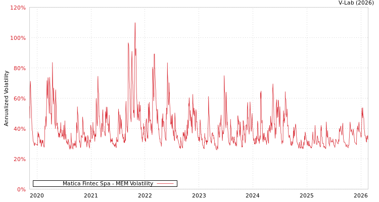 graph of Matica Fintec Spa MEM