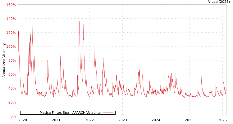 graph of Matica Fintec Spa APARCH