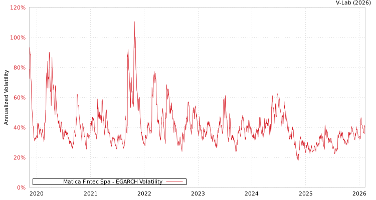 graph of Matica Fintec Spa EGARCH