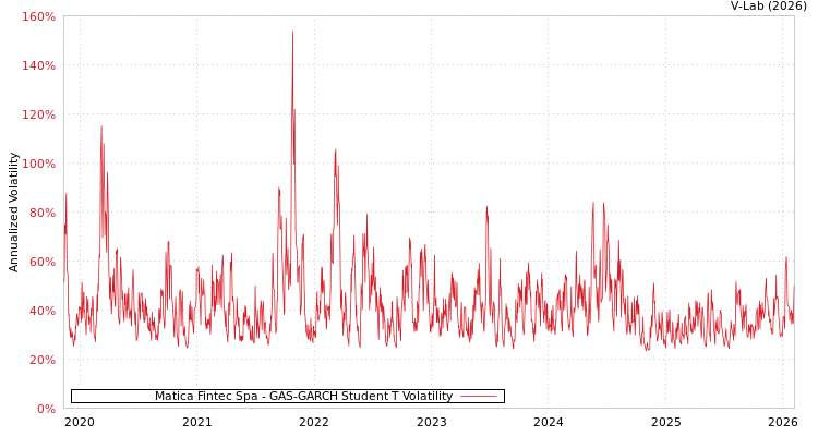 graph of Matica Fintec Spa GAS-GARCH-T