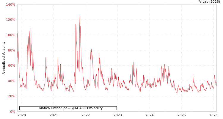 graph of Matica Fintec Spa GJR-GARCH