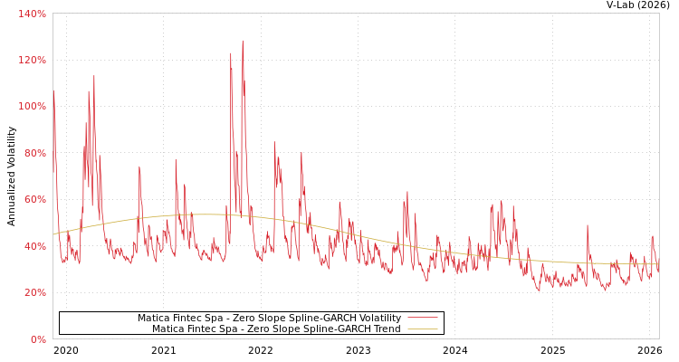 graph of Matica Fintec Spa S0GARCH