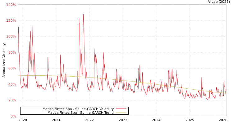 graph of Matica Fintec Spa SGARCH