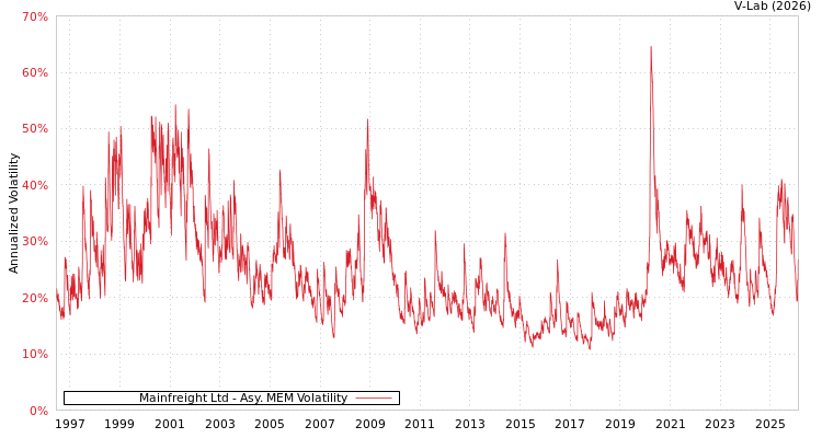 graph of Mainfreight Ltd AMEM