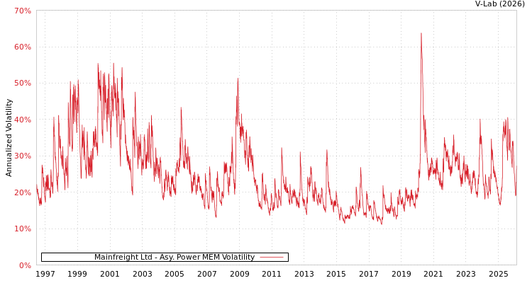 graph of Mainfreight Ltd APMEM