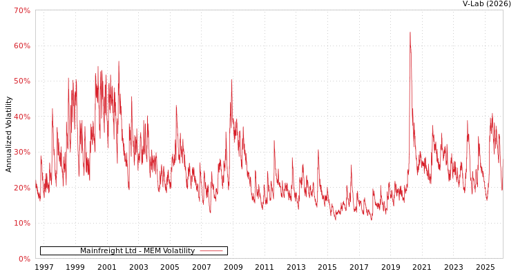 graph of Mainfreight Ltd MEM
