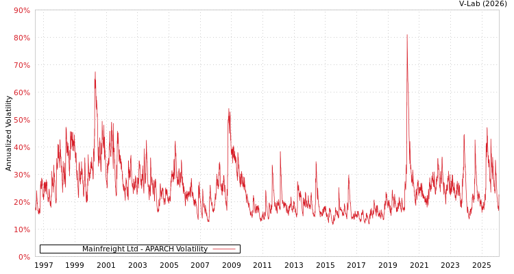 graph of Mainfreight Ltd APARCH