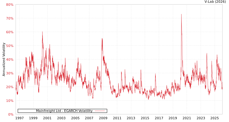 graph of Mainfreight Ltd EGARCH