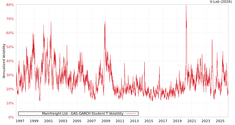 graph of Mainfreight Ltd GAS-GARCH-T